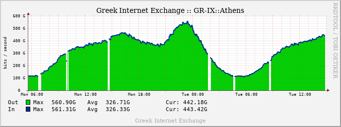 GRIX Daily Traffic graph