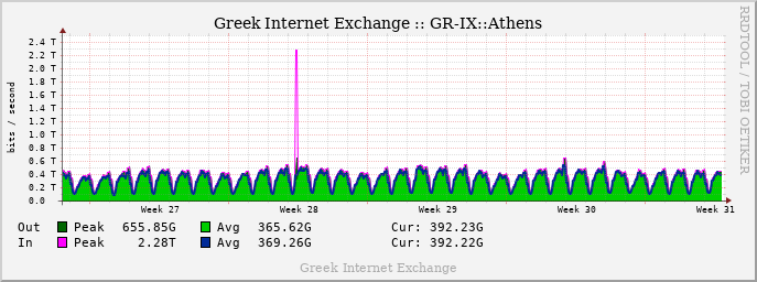 GRIX Monthly Traffic graph