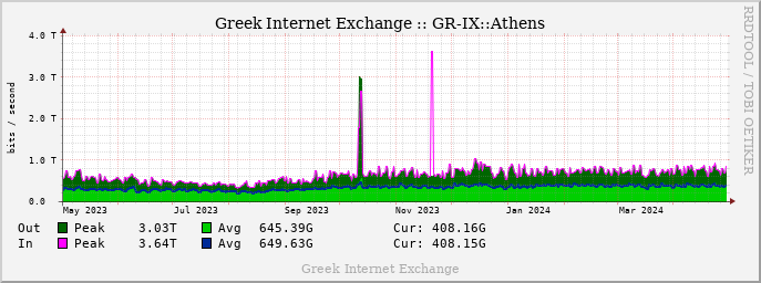 GRIX Yearly Traffic graph