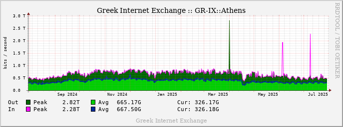 GRIX Yearly Traffic graph