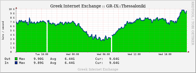 GRIX Daily Traffic graph