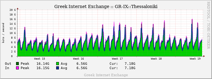 GRIX Monthly Traffic graph