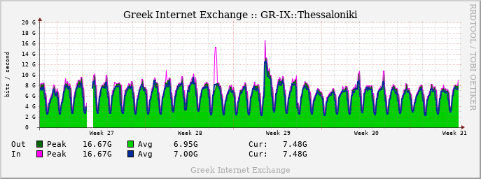 GRIX Monthly Traffic graph