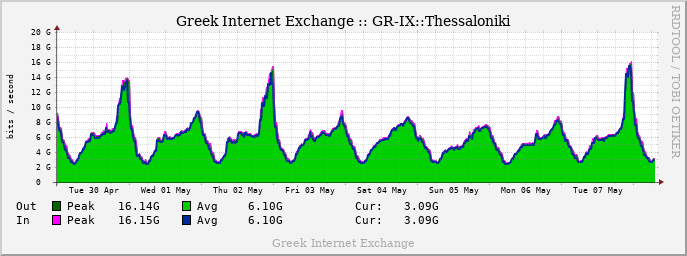 GRIX Weekly Traffic graph
