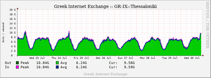 GRIX Weekly Traffic graph