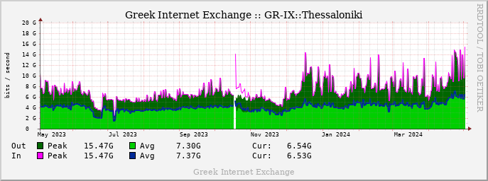 GRIX Yearly Traffic graph