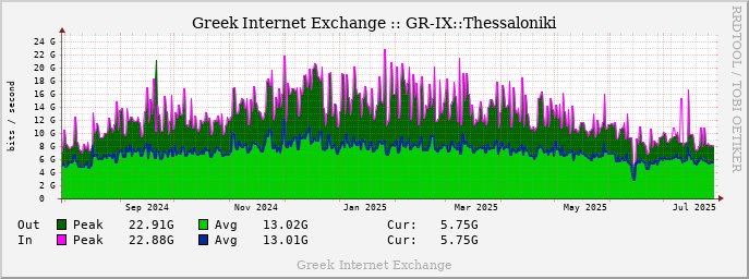 GRIX Yearly Traffic graph