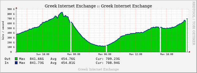 GRIX Daily Traffic graph