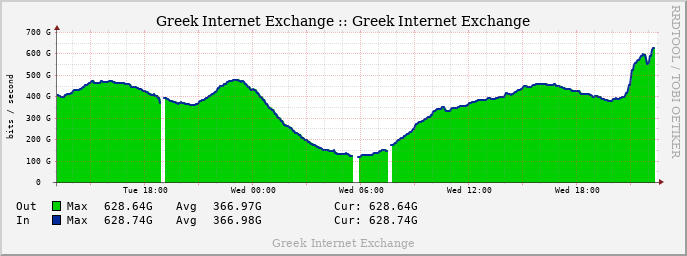GRIX Daily Traffic graph