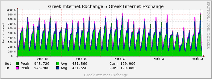 GRIX Monthly Traffic graph