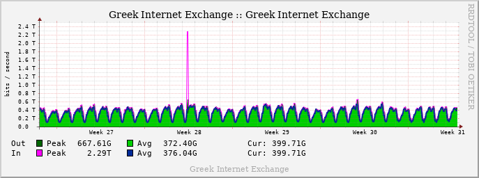 GRIX Monthly Traffic graph