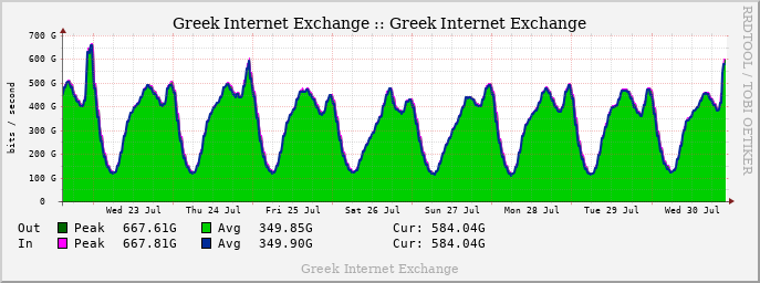 GRIX Weekly Traffic graph