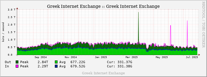 GRIX Yearly Traffic graph