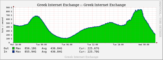 GRIX Daily Traffic graph